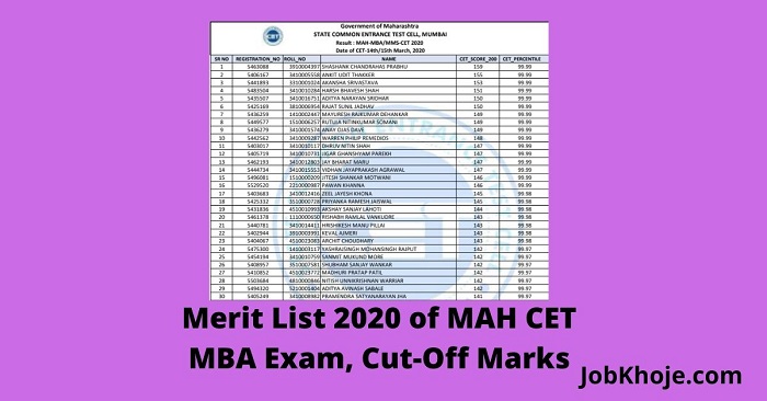 Merit List 2020 of MAH CET MBA Exam, Cut-Off Marks